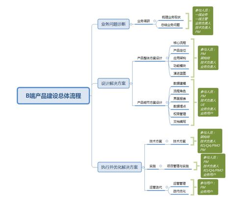 產品管理學習筆記 B端產品總體流程與財務管理咨詢方案設計